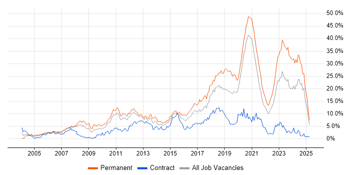 Job vacancy trend for JavaScript in Bracknell Job vacancy trend for JavaScript in Bracknell