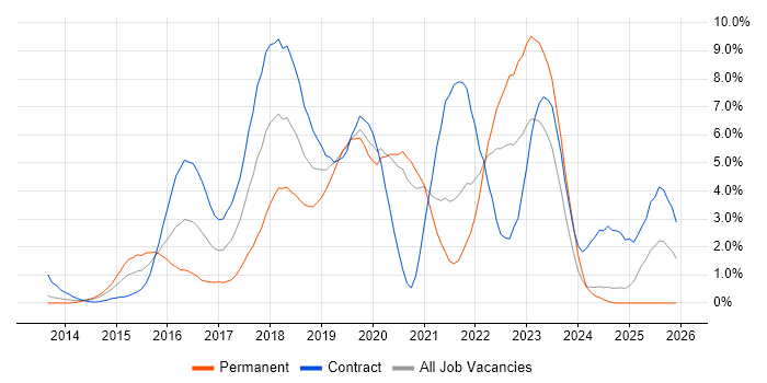Jenkins job vacancy trend in Bracknell