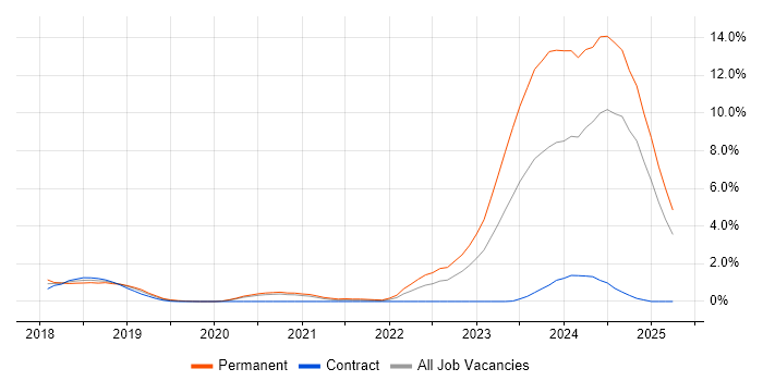 Job vacancy trend for Jest in Bracknell Job vacancy trend for Jest in Bracknell