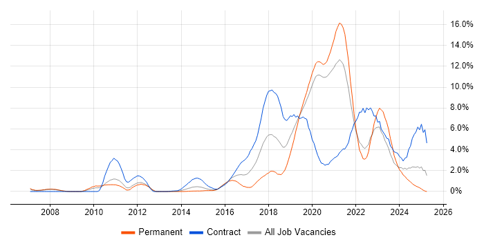 Job vacancy trend for JIRA in Bracknell Job vacancy trend for JIRA in Bracknell