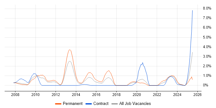 Job vacancy trend for JNCIA in Bracknell