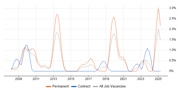 Job vacancy trend for JNCIS in Bracknell