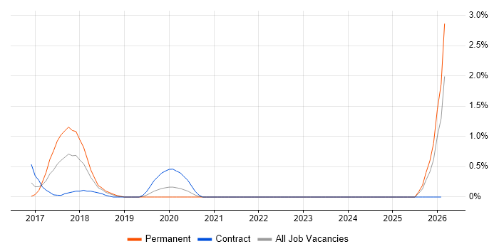 Journey Map job vacancy trend in Bracknell