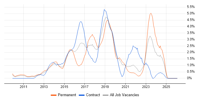 JSON job vacancy trend in Bracknell