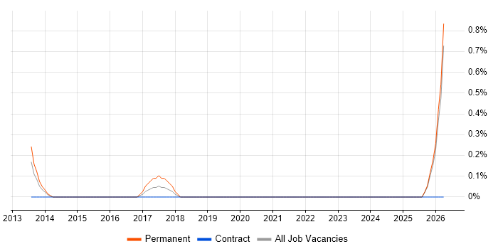 Junior Account Manager job vacancy trend in Bracknell