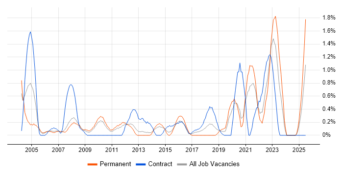 Job vacancy trend for Junior Analyst in Bracknell Job vacancy trend for Junior Analyst in Bracknell