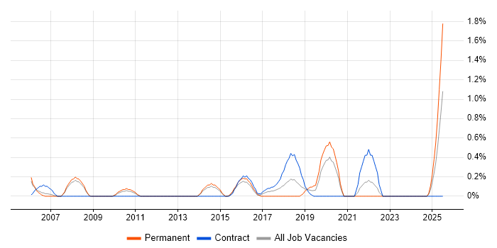 Job vacancy trend for Junior Business Analyst in Bracknell Job vacancy trend for Junior Business Analyst in Bracknell