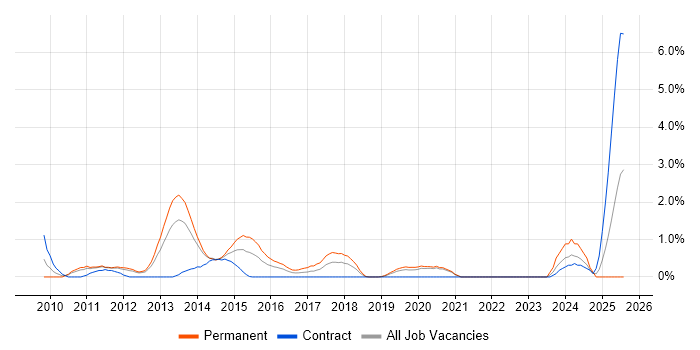 Job vacancy trend for Juniper Engineer in Bracknell Job vacancy trend for Juniper Engineer in Bracknell