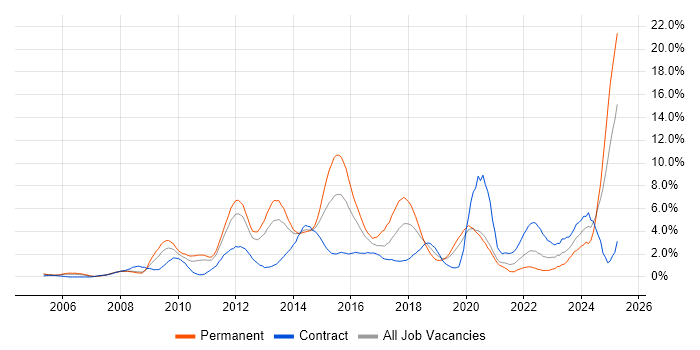 Job vacancy trend for Juniper in Bracknell Job vacancy trend for Juniper in Bracknell
