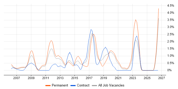 Kalman Filter job vacancy trend in Bracknell