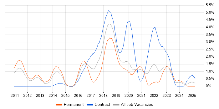 Job vacancy trend for Kanban in Bracknell Job vacancy trend for Kanban in Bracknell