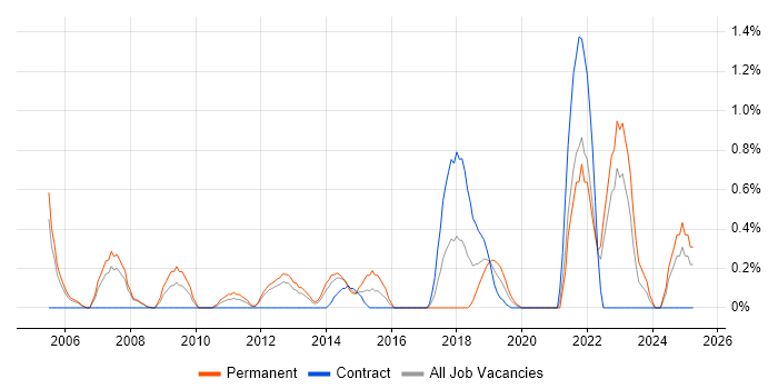 Job vacancy trend for Kimball Methodology in Bracknell