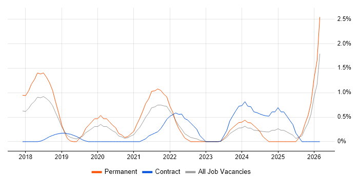 Kotlin job vacancy trend in Bracknell