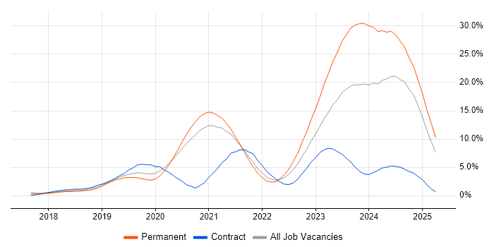 Job vacancy trend for Kubernetes in Bracknell Job vacancy trend for Kubernetes in Bracknell