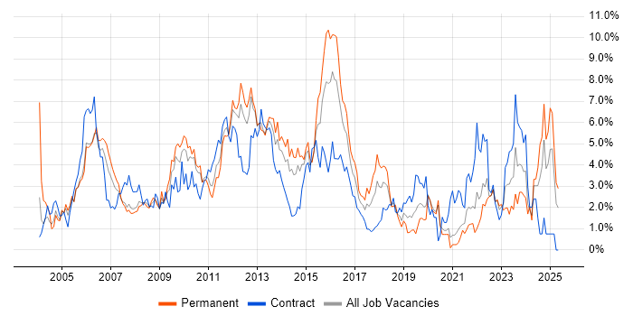 Job vacancy trend for LAN in Bracknell