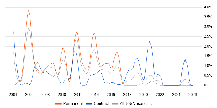 LDAP job vacancy trend in Bracknell