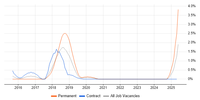 Job vacancy trend for Lead Cloud Architect in Bracknell