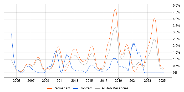 Job vacancy trend for Lead Developer in Bracknell