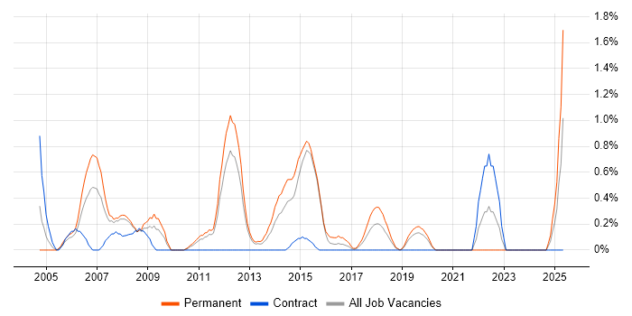 Job vacancy trend for Lead Generation in Bracknell