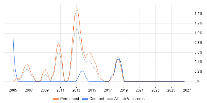 Lead .NET Developer job vacancy trend in Bracknell