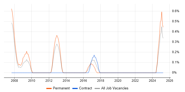 Job vacancy trend for Lead Network Engineer in Bracknell