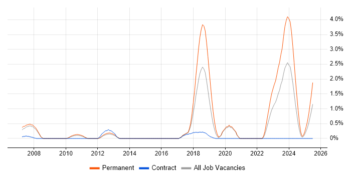 Job vacancy trend for Lead Software Developer in Bracknell Job vacancy trend for Lead Software Developer in Bracknell