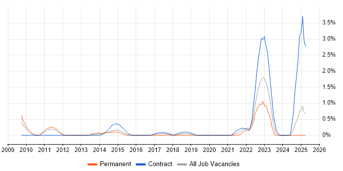 Job vacancy trend for Lean Six Sigma in Bracknell Job vacancy trend for Lean Six Sigma in Bracknell