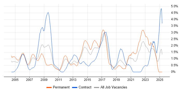 Job vacancy trend for Legal in Bracknell Job vacancy trend for Legal in Bracknell