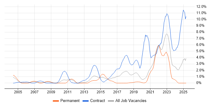 Job vacancy trend for Life Science in Bracknell Job vacancy trend for Life Science in Bracknell
