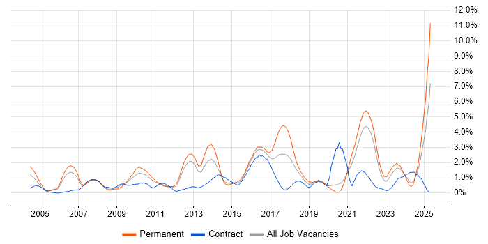 Job vacancy trend for Line Management in Bracknell Job vacancy trend for Line Management in Bracknell
