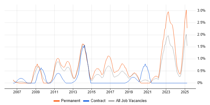 Job vacancy trend for Linux Command Line in Bracknell