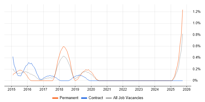 Linux DevOps Engineer job vacancy trend in Bracknell