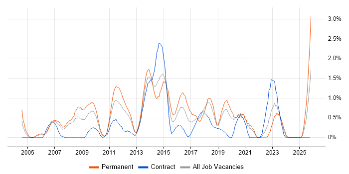 Linux Engineer job vacancy trend in Bracknell