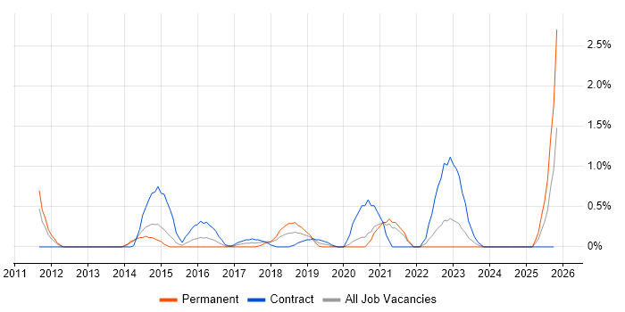 Linux Infrastructure Engineer job vacancy trend in Bracknell