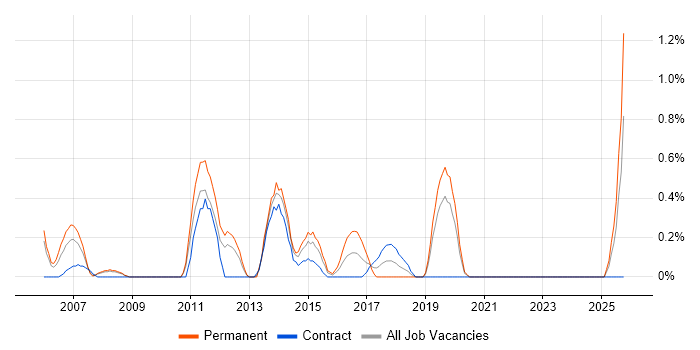 Linux Systems Engineer job vacancy trend in Bracknell