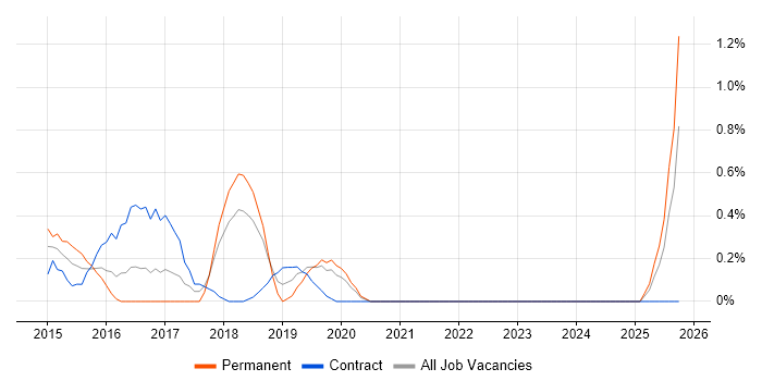 Linux/Unix DevOps job vacancy trend in Bracknell