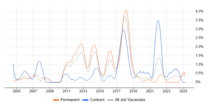 Job vacancy trend for Load Balancing in Bracknell