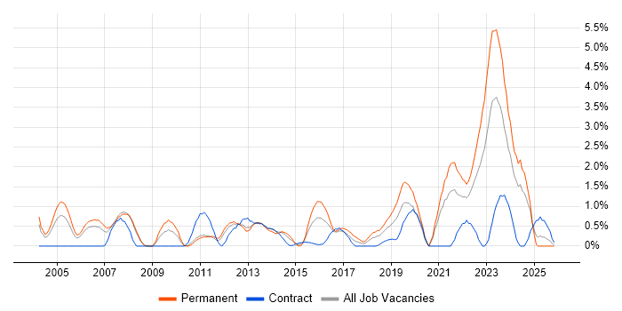 Local Government job vacancy trend in Bracknell