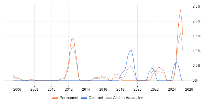 Job vacancy trend for Mac OS in Bracknell