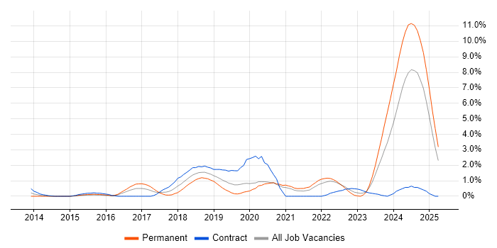 Job vacancy trend for Machine Learning in Bracknell