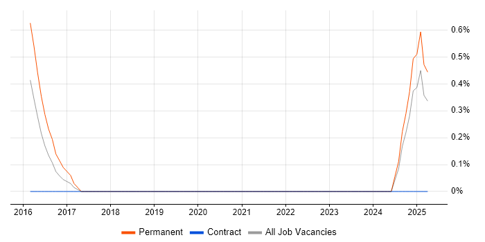 Job vacancy trend for MadCap Flare in Bracknell