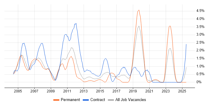 Job vacancy trend for Mainframe in Bracknell Job vacancy trend for Mainframe in Bracknell