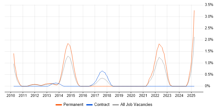 Job vacancy trend for Major Incident Management in Bracknell