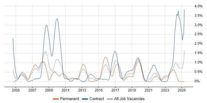 Job vacancy trend for Manual Testing in Bracknell Job vacancy trend for Manual Testing in Bracknell