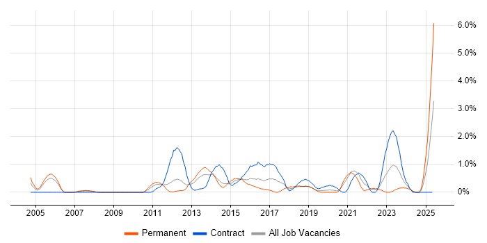 Job vacancy trend for Marketing Strategy in Bracknell