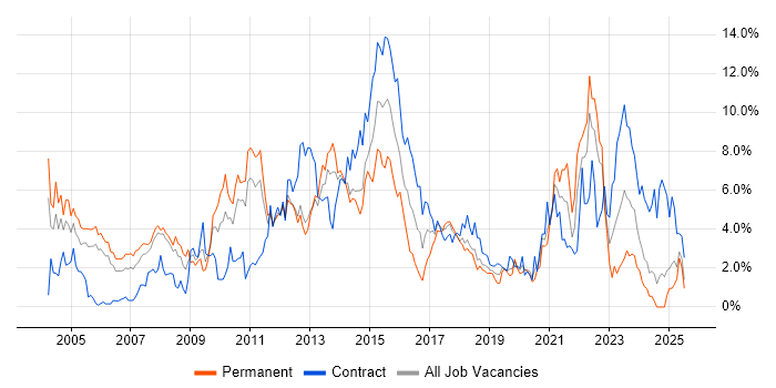 Job vacancy trend for Marketing in Bracknell