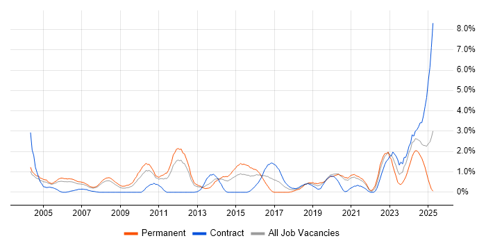 Job vacancy trend for Master's Degree in Bracknell Job vacancy trend for Master's Degree in Bracknell