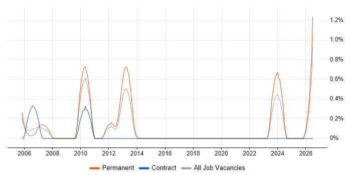 Mathematical Modelling job vacancy trend in Bracknell