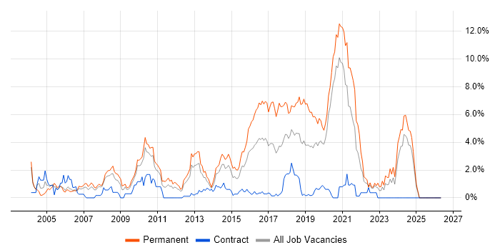 Mathematics job vacancy trend in Bracknell