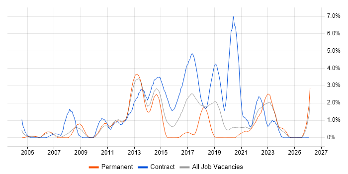 McAfee job vacancy trend in Bracknell